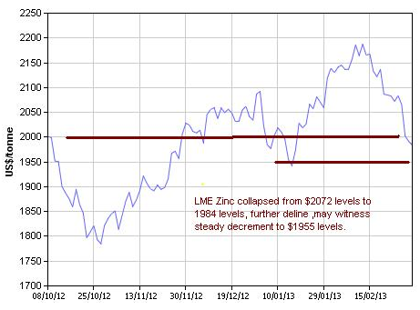 LME Zinc Charts (2)