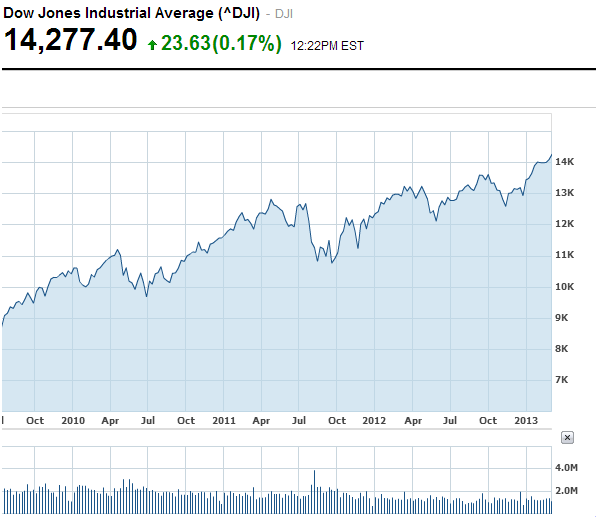 Dow Jones