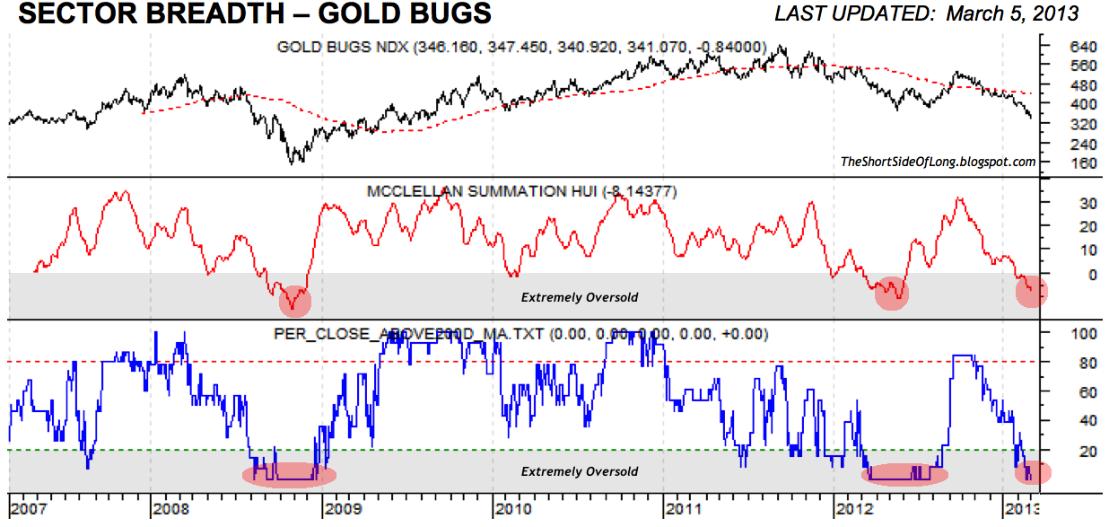 Gold Miners Breadth