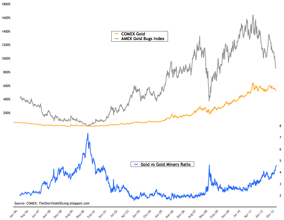 Gold vs Gold Miners Ratio