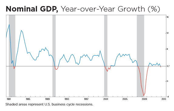 Nominal GDP
