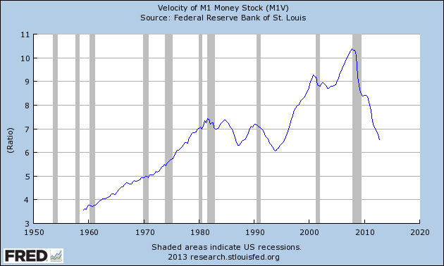 Velocity Of M2 Money Stock 2