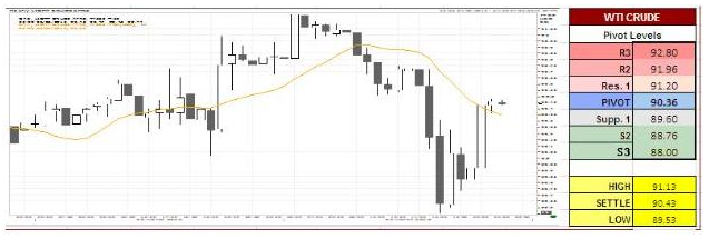 US Oil Futures