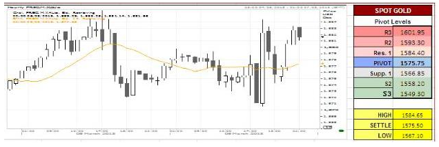 Spot Gold Charts