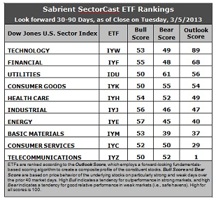 Dabrient Sector Cast ETF Ranking