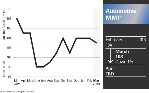Automotive_MM-IndX_Chart