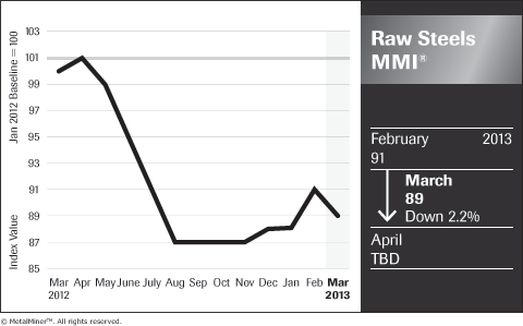 Raw-Steels_MM-IndX_Chart