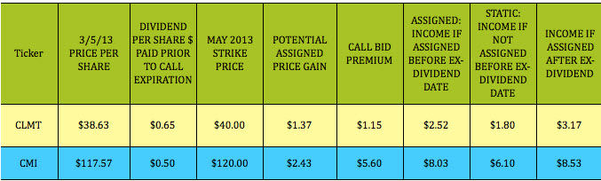 CLMT Potential Assigned Price Gain