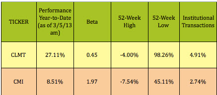 Share Performance