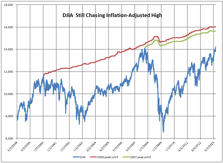 DJIA DJIA