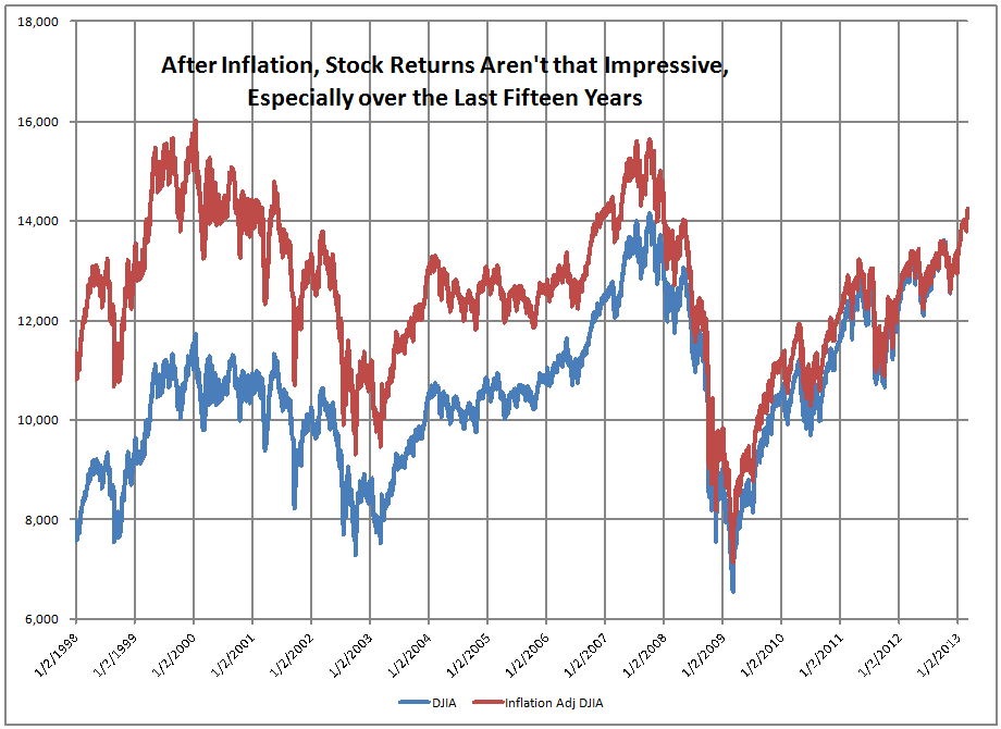 DJIA 2 DJIA 2