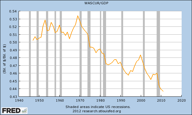 Wages-And-Salaries-As-A-Percentage-Of-GDP