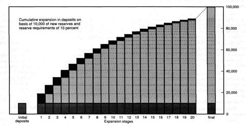 Deposit Expansion