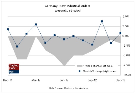 Germany New Industrial Orders