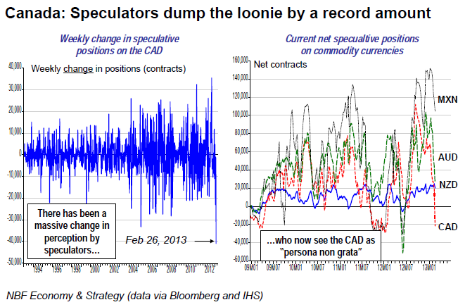 Speculators dump the loonie by a record amount