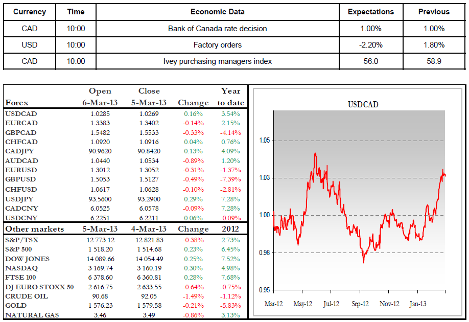 Economic Data