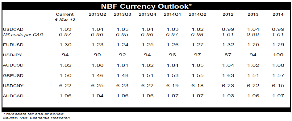 NBF Currency Outlook