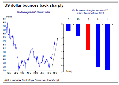 US dollar bounces back sharply