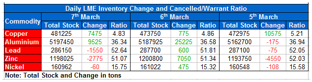 LME Inventory Update