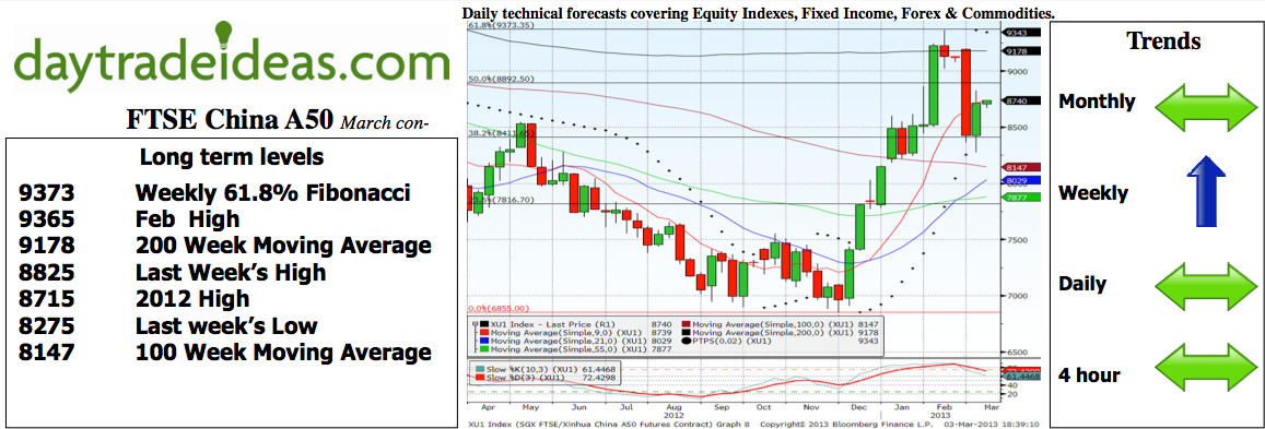 FTSE A50 March Contract