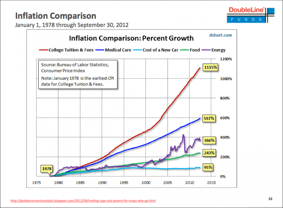 Inflation Growth