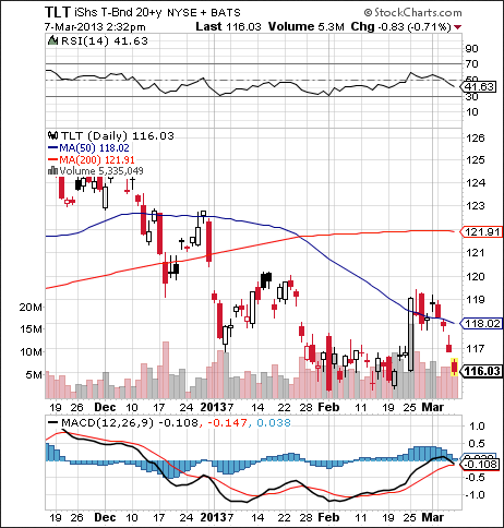 iShares 20+ Year Treasuries