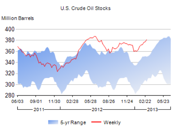 US crude oil stocks