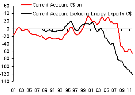 Canadian current account
