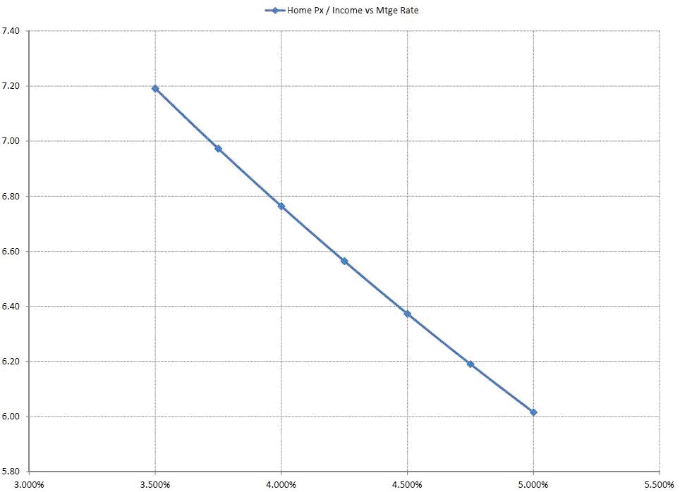 Home PX - Income Vs Mtge Rate