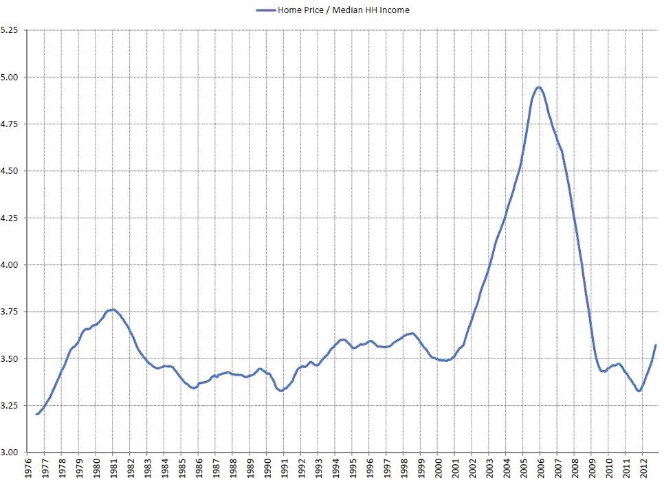 Home Price - Median HH Income