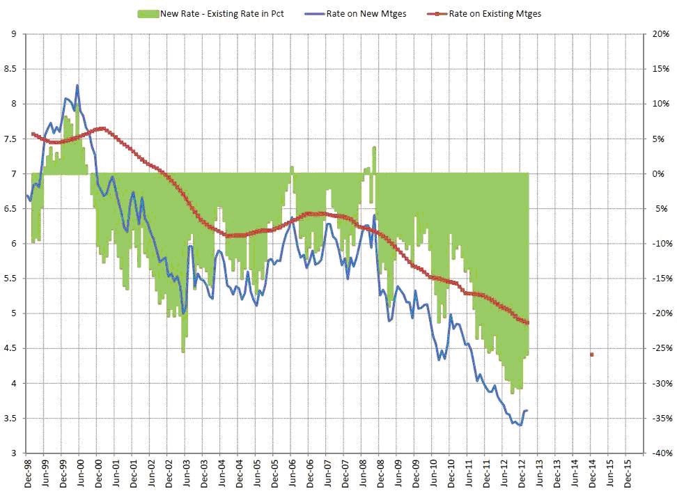 New Rate