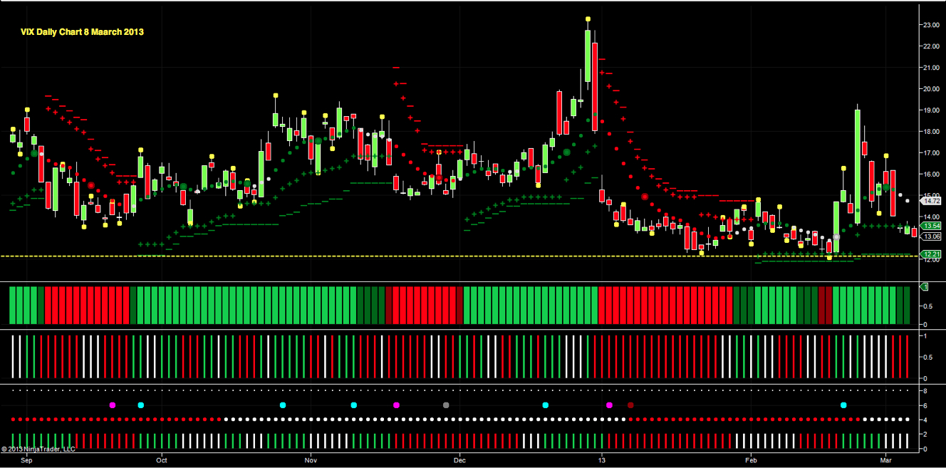 VIX Daily Chart VIX Daily