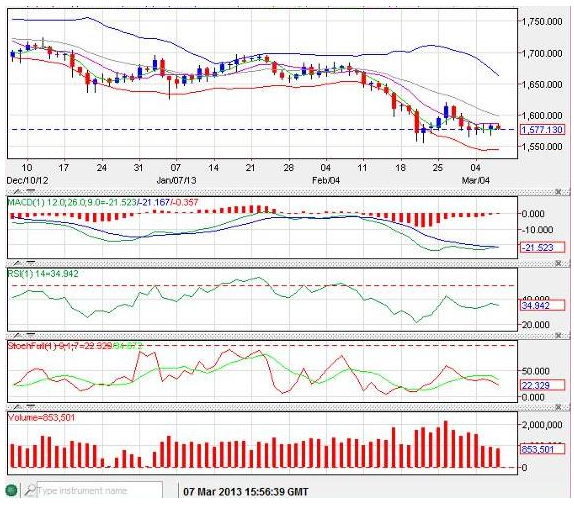 Gold Futures