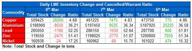 Daily LME Inventory