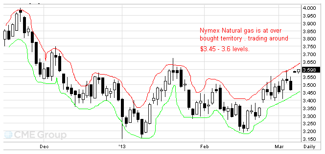 Nymex Natural Gas