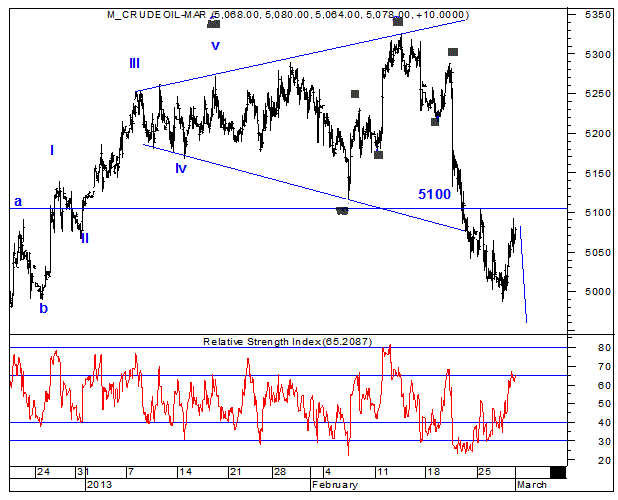 Crude Oil