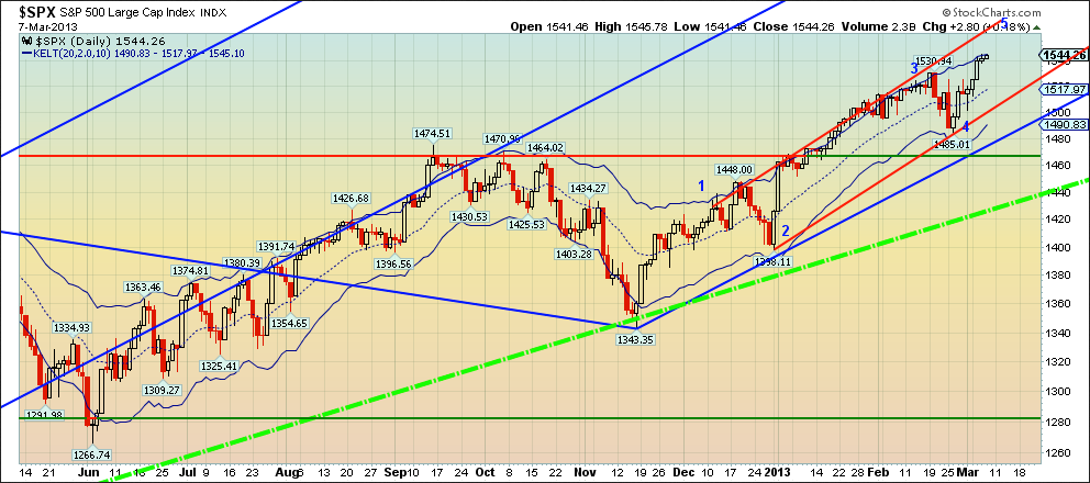 S&P 500: Daily