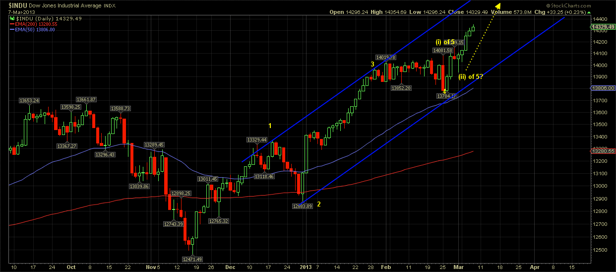 The Dow: Daily