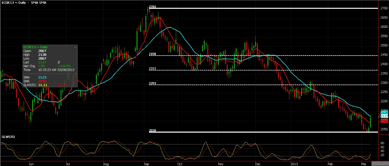 Cocoa Futures