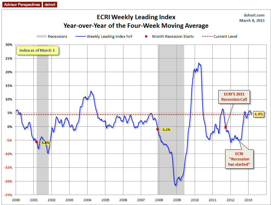 ECRI Index