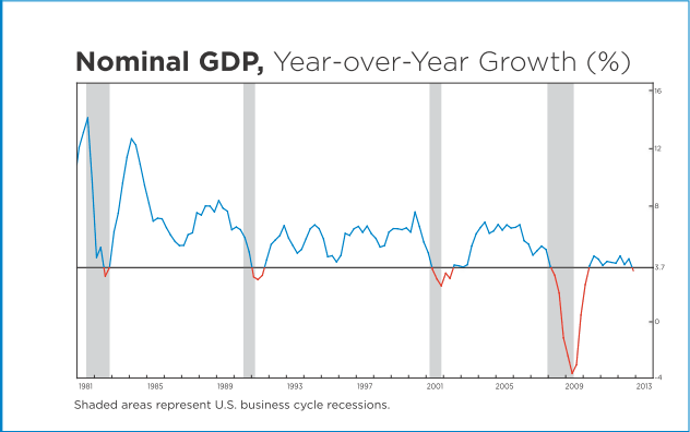 GDP Growth