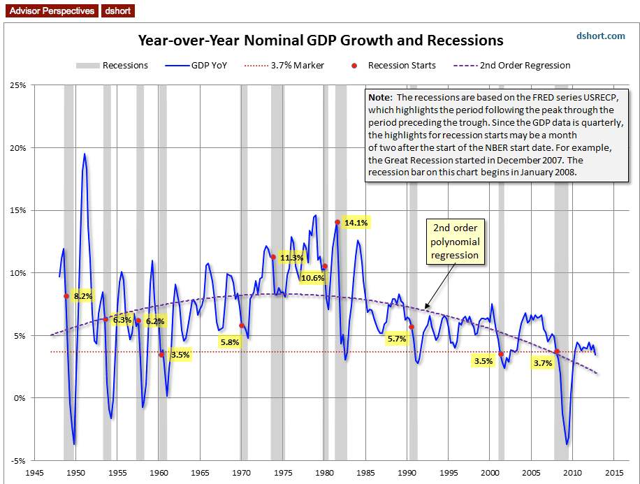 Y-o-Y GDP Growth