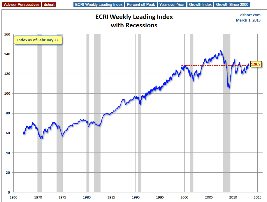 ECRI Index With Recessions