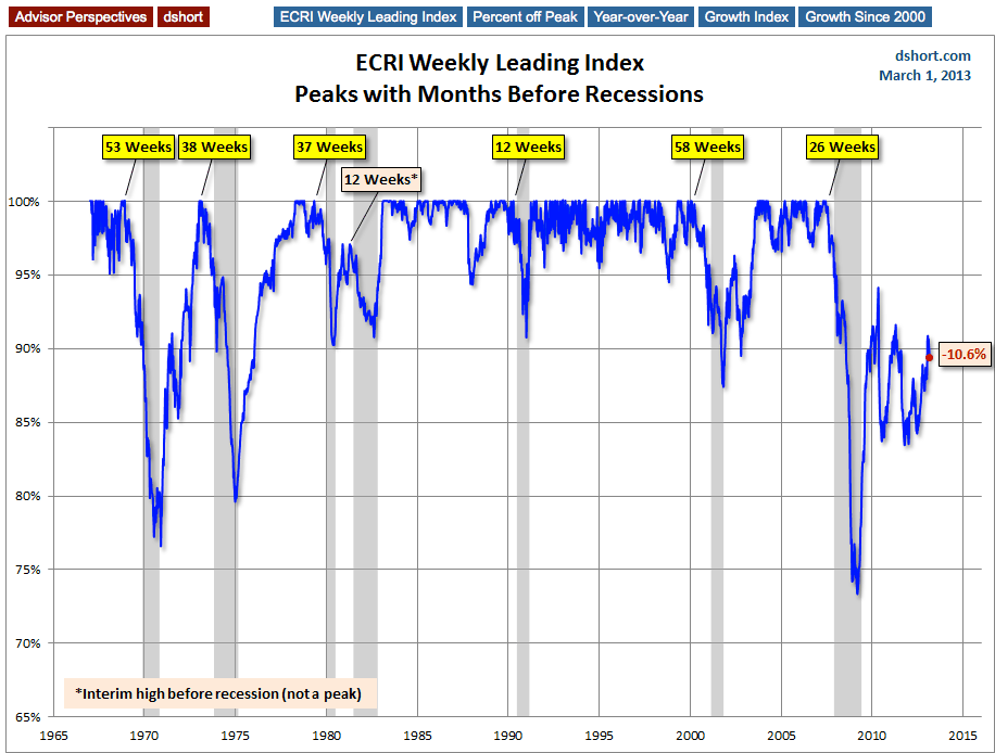 Peak Months Before Recessions