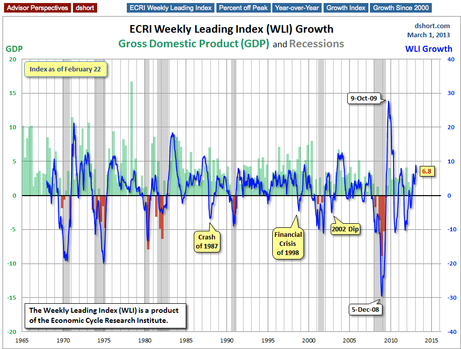 WLI, GDP And Recessions