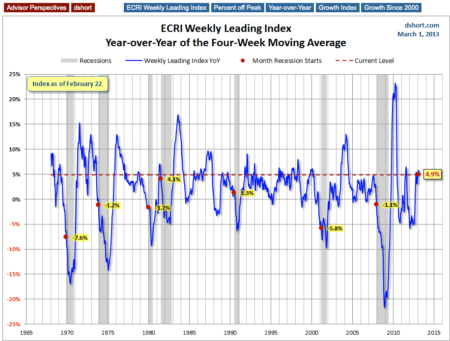 Y-o-Y Change In 4-Week MA