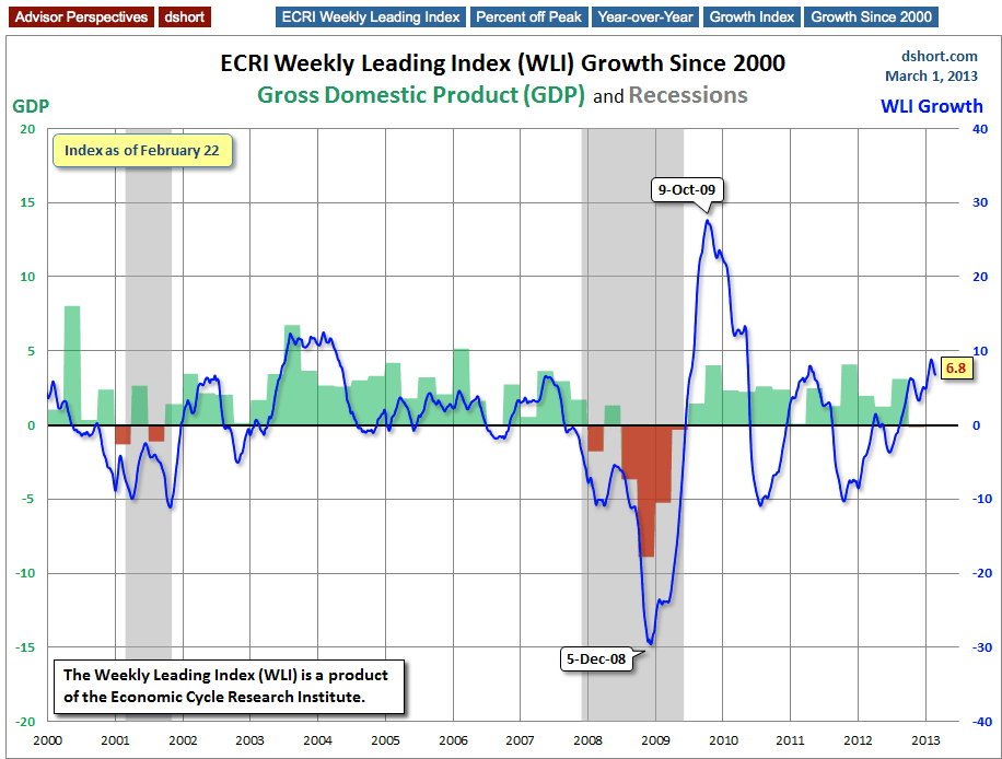 Growth Since 2000