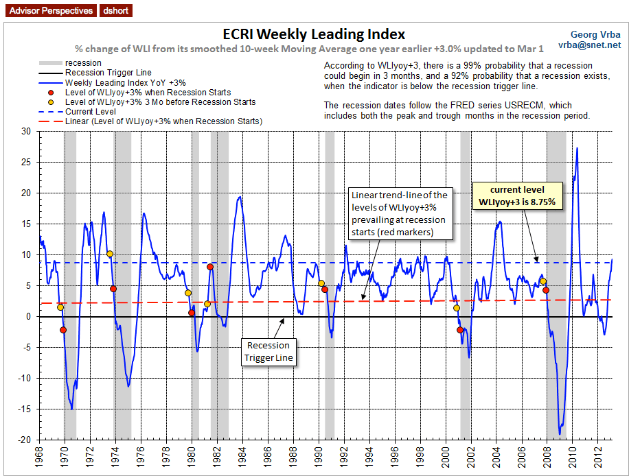 ECRI Index: Latest Update