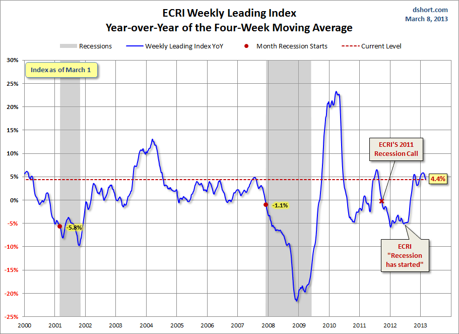 ECRI-WLI