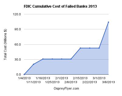 FSIC Cumulative Cost Of Failed Banks